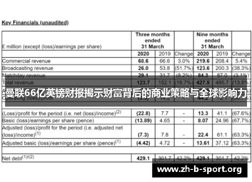 曼联66亿英镑财报揭示财富背后的商业策略与全球影响力 曼联66亿英镑财报揭示财富背后的商业策略与全球影响力