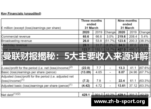 曼联财报揭秘:5大主要收入来源详解 曼联财报揭秘:5大主要收入来源详解